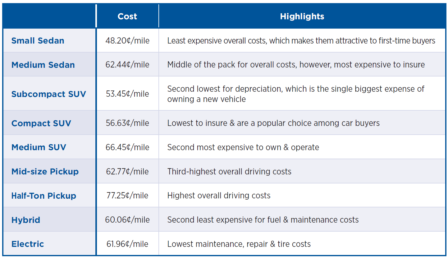 Sticker Shock Owning a New Vehicle Costs Nearly 10,000 Annually AAA